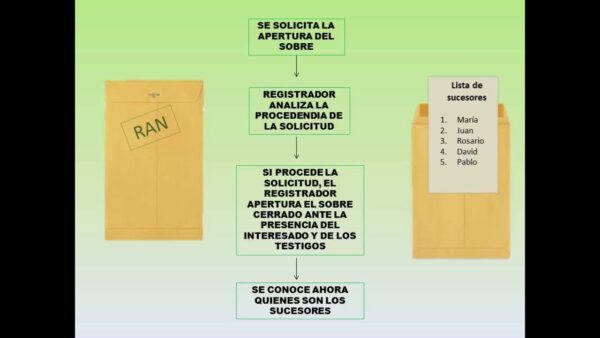 Tramite de Apertura de lista de sucesión de ejidatario o comunero en el